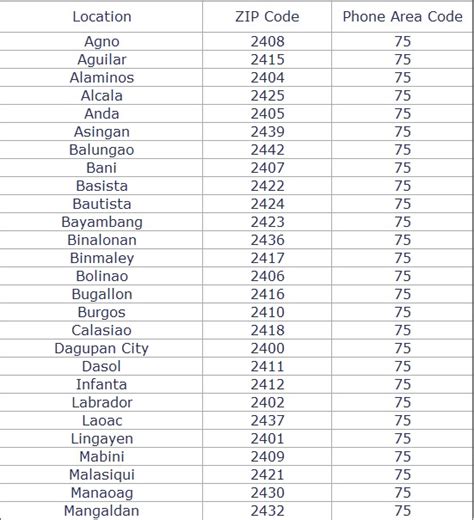 Pangasinan ZIP Codes: Philippines .
